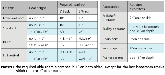 Required clearances