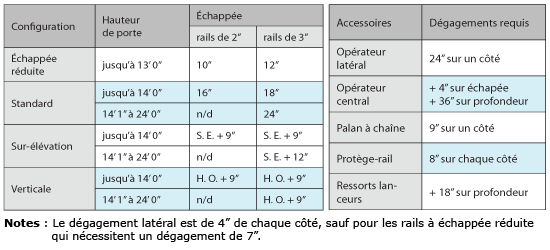 Dégagements et structure métallique requis